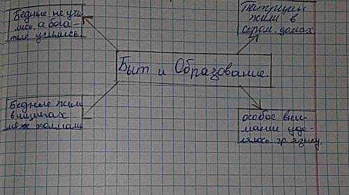 Составьте кластер на тему Быт и образование ЛЮДИ БОДРЫЕ, ПОСЛЕДНИЕ ОТДАЮ)