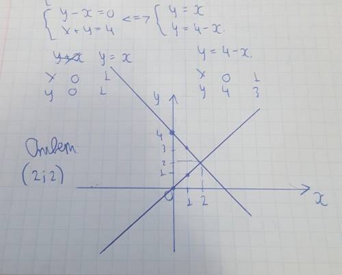 Решите систему линейных уравнений y-x=0 X+y=4 графическим