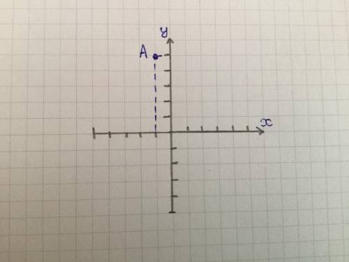 У якій координатній чверті знаходиться точка А( – 1; 5) А ДАЙТЕ ОТВЕТ А) у першій Б) у другій В) у т
