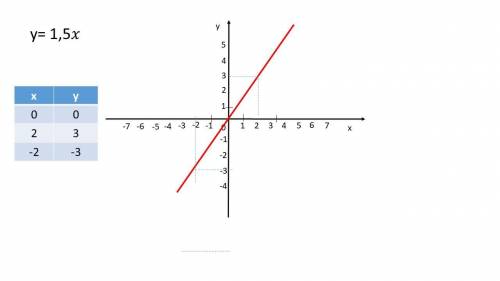 Прямая пропорциональность определена формулой у=1,5х а)Постройте график б)Записать в каких четвертя