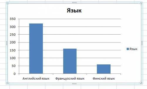 Постройте столбчатую диаграмму . в школе 540 учеников . 320 занимаються англ. яз, 160 изучают францу