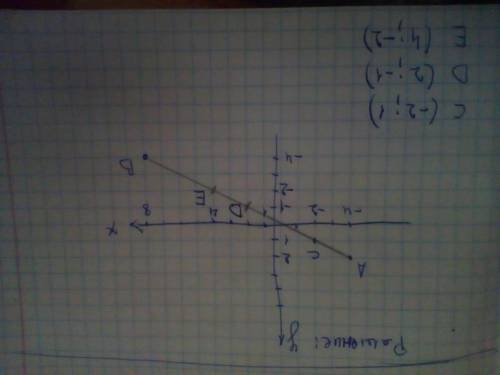 Отрезок , концы которога расположены в точках а (-4 ; 2) и б( 8; -4 )разделен на 4 части