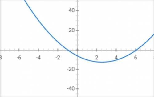 Скласти рівняння дотичної до графіка функції f(x)=x^2-5x-6, що проходить через точку М(-1;1), яка не