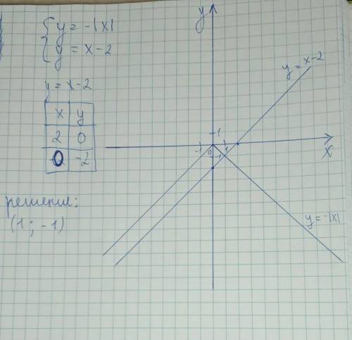 Розв'яжіть систему рівнянь графічним методом​