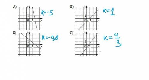 14) Установите соответствие между графиками линейных функций и угловыми коэффициентами прямых. УГЛОВ