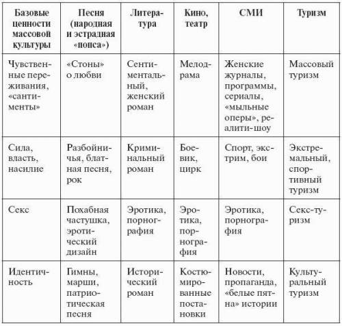 Назовите основные ценности у массовой культуры, а так же ее составляющие.