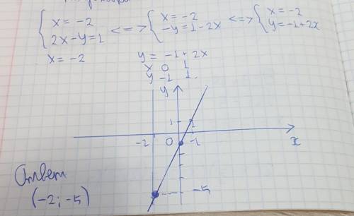 Розв'яжіть графічно систему рівнянь х=-2 і 2х-у=1