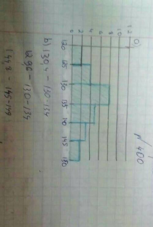 400. Учитель измерил рост каждого ученика и записал в таблице.ЧастотаРост (см)120-124125-129130—1341