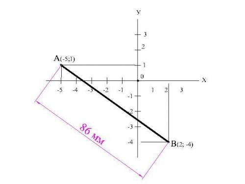 Измерьте длину отрезка AB, если A(-5;1),B(2;-4).(сделайте чертёж