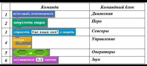 Запишите название командного блока в которой находится команда ждать 1 секунд​