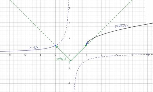 гению! Кусочно! (блин, это как?) заданная функция. Это 3 разных функции на 1 графике? Или 3 графика?
