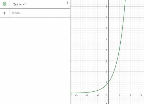 Построить график функции y=4^x и опишите основные свойства функции.