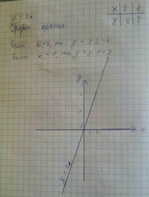 3. Линейная функция задана формулой у = 4х + 5. Закончите решение: а) если х = 2, то у = ; б) если х