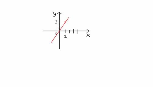 3. На координатной плоскости постройте график прямой пропорциональности у =Зх.