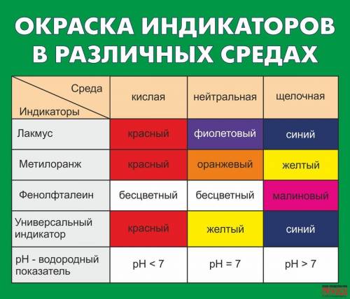 Как с индикатора определить основание.