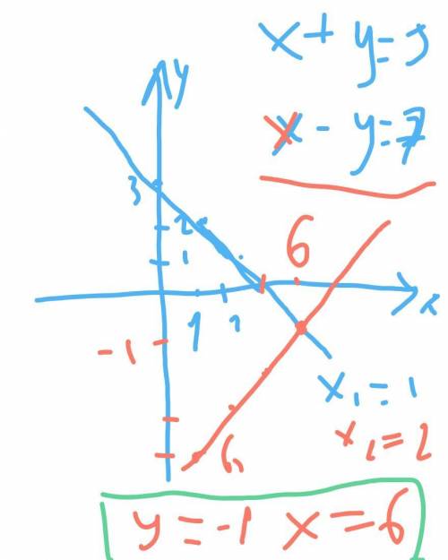 X+y=5 x-y=7 Решите систему линейных уравнений: А) графическим Б) методом подстановки; В) методом сл