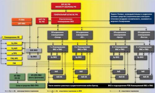 НУЖНО Войска ПВО (противовоздушная оборона) структурно входят в …ОТВЕТИТЬ КРАТКО ​