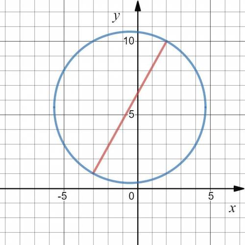 237.(2; 10) и (-3; 1) - это конечные точки диаметра круга. Нарисуйте этот круг.​
