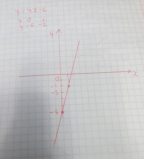 Побудувати графік y=4 х