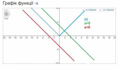 Определите число точек пересечения графикоф функций у=|х| и у= -х+а в зависимости от значения числа