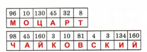 Расшифруй фамилии известных композиторов. В какое время и в какой стране они жили ? Слышал (а) ли ты