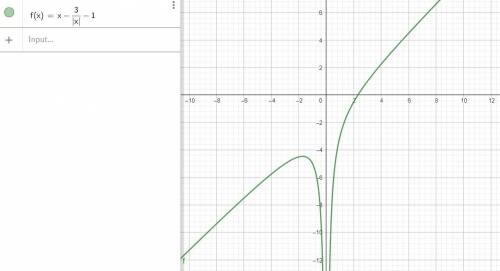 )Постройте график функции у= х-3/ |х|-1