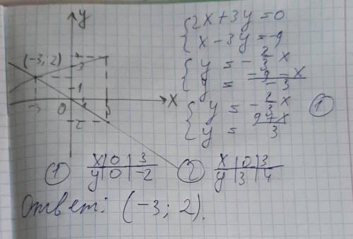 Решить графически:2x+3y=0,X-3y=-9