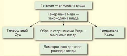 Відповідно до Пактів і конституції прав і вольностей війська Запорозького П. Орлика:​