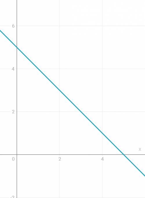Решить систему уравнений x+y=5 2x+2y=10