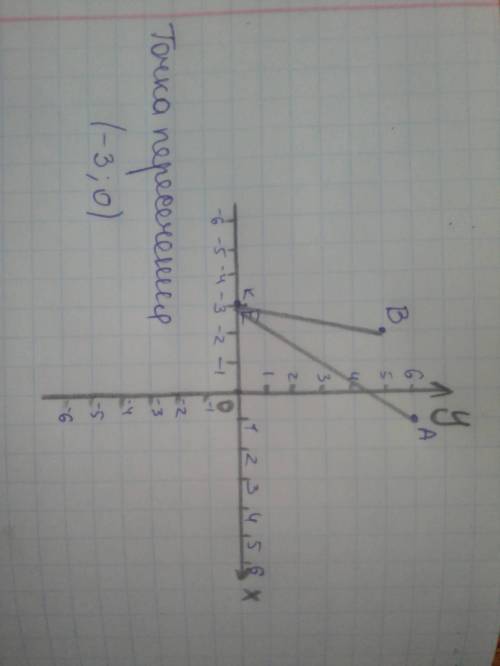 Познач на координатній площині точки А(1;6) В(-2;5) К(-3;0)Е. (-3;0) проведи відрізки АК іВЕ знайди