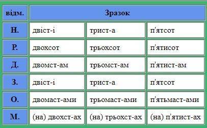 Відмінювання числівників, двісті