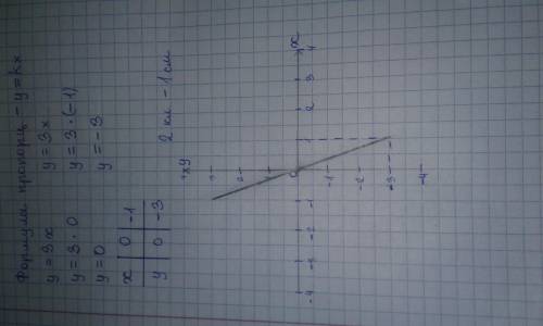 задана прямая пропорциональность у=3х.А)заполните таблицу Б)на координатной плоскости постройте граф