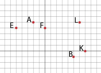 Побудуйте на координатній площині точки A(-2:5)B(5:-1)E(-5:4)F(0:4)K(7:0)L(6:5)​