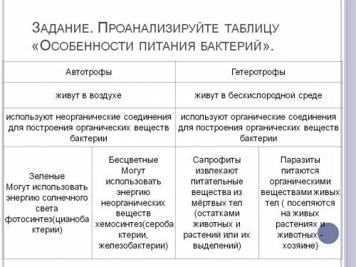 Отличие авторотрофив от гетеротрофов?