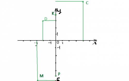 Позначте на координатній площині точки: м(-3; -6); с(4; 7); к(0; 4); р(-5; 0); д