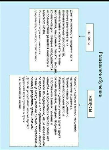 Положительные и отрицательные стороны школ раздельного обучения​
