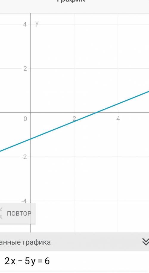 Построить график уравнения 2х - 5у = 6