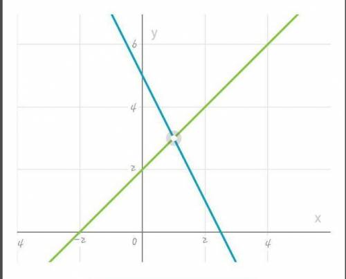 Решите графически систему уравнений {2x+у =5 , {у=х+2