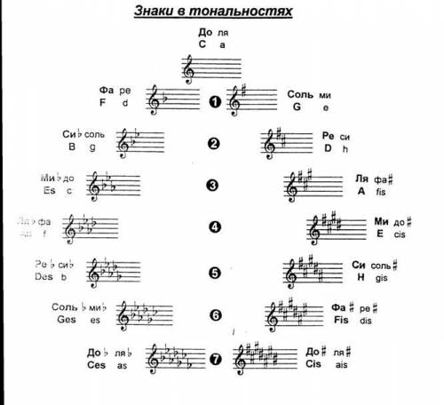 Квинтовый круг бемольных тональностей