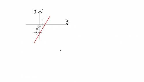 Постройте график уравнения у-х+3=0