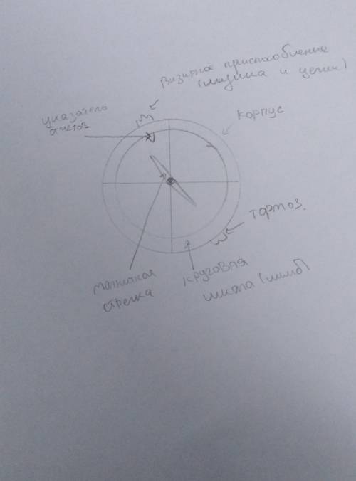 Нарисую компас.Назови его части. ​