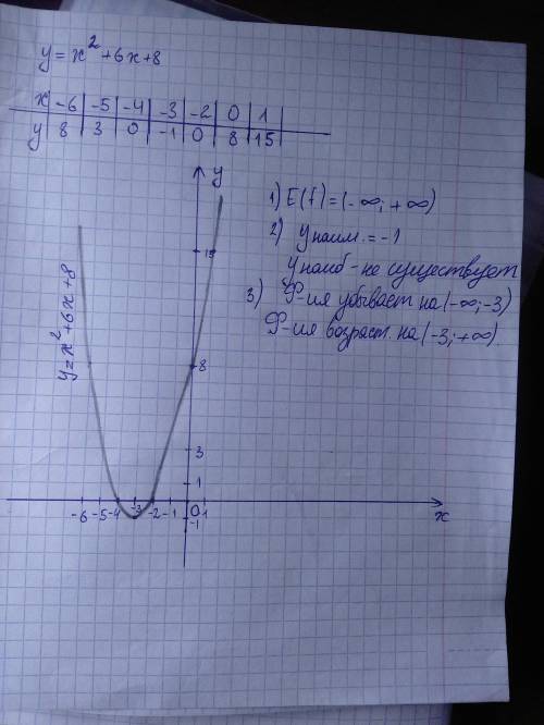 Побудуйте график функції y= x^2 + 6x +8користуючись графіком знайдіть область визначення функції най