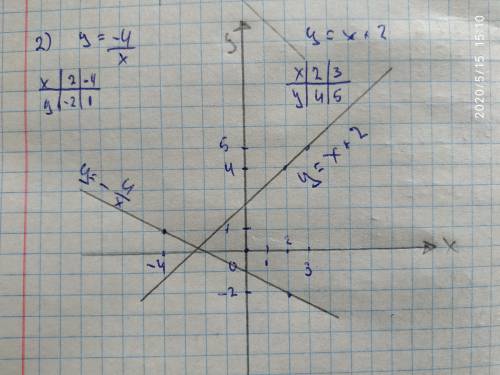 Постройте в одной системе координат графики функций.1)y=-x²+2 и y=-x 2)y=-4/x и y=x+2