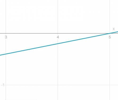Найдите координаты точек пересечения графиков заданных функций с осью Ох:3)у=0.2х-1
