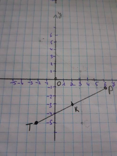 Позначте на координатній площині точки P(6;-1) і T(-2;-5). Знайти середину відрізка PT– точку K. Які
