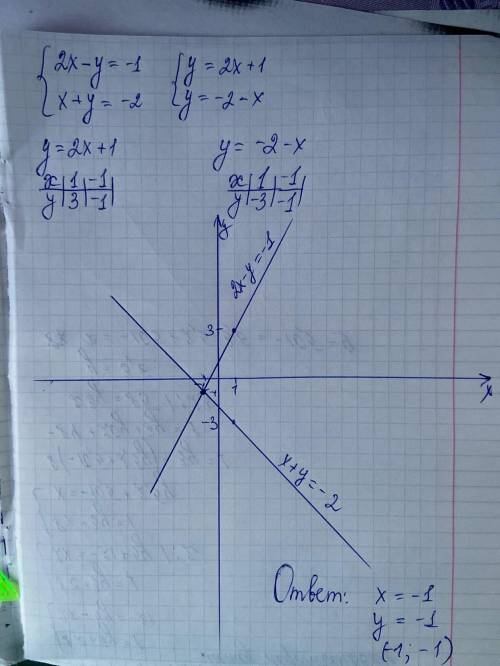 Решите систему линейных уравнений {2х − у = −1х + у = −2графическим