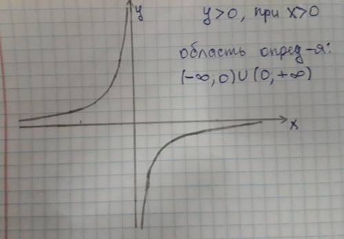 Очень Постройте график функции у=-5/х. Какова область определения функции? При каких значениях х фун