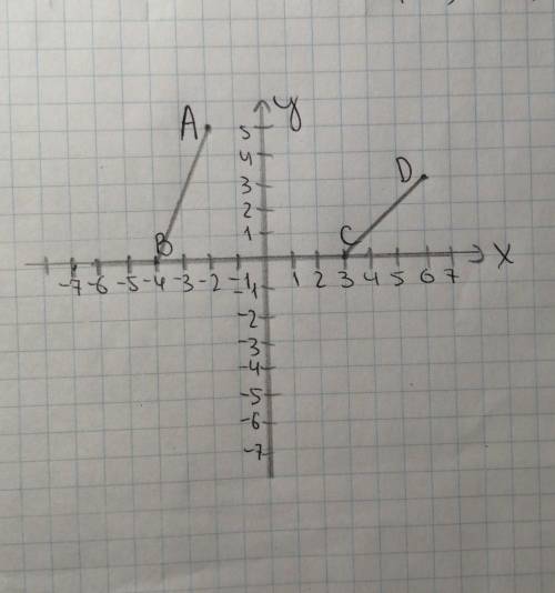 Отметить на координатной прямой плоскости точки A(-2;5) B(0;-4) C(3;0) D(6;3) проведи прямую AB и CD