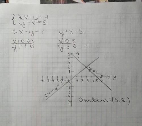 Отметить на координатной прямой плоскости точки A(-2;5) B(0;-4) C(3;0) D(6;3) проведи прямую AB и CD