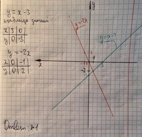 Решить графически систему уравнений y=x-3 y=-2x​